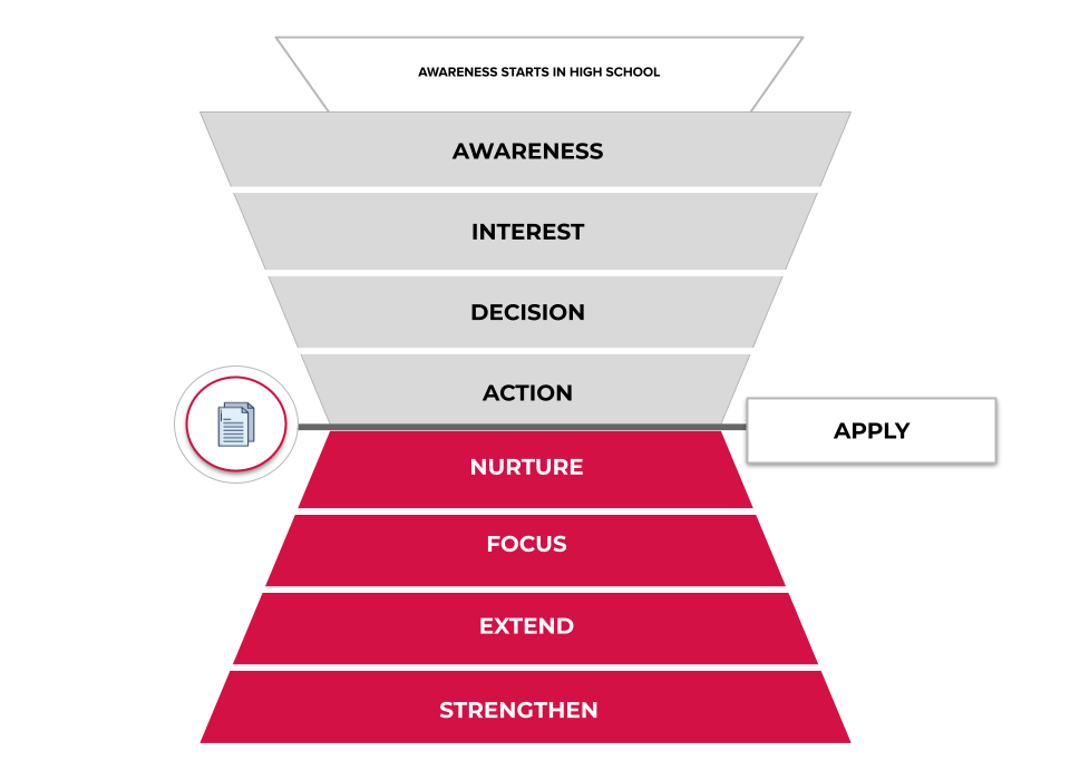 Student Success Funnel Graphic